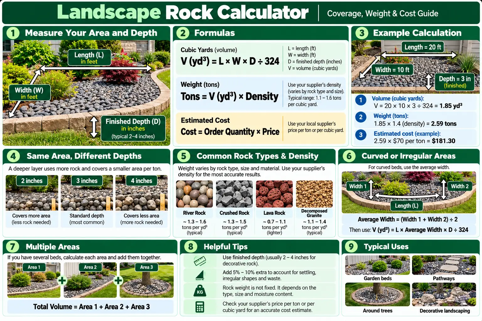 Landscape rock calculator infographic showing coverage area, depth, cubic yards, weight, and decorative rock quantity.