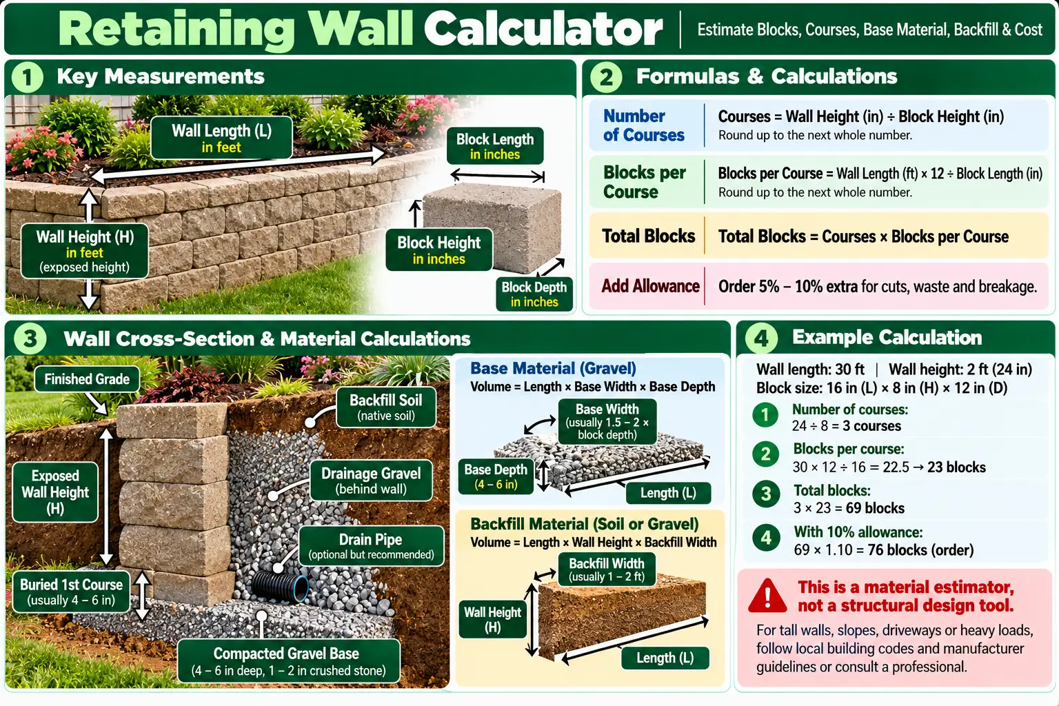 Retaining wall calculator infographic showing wall dimensions, courses, blocks, base material, backfill, and quantity calculations.