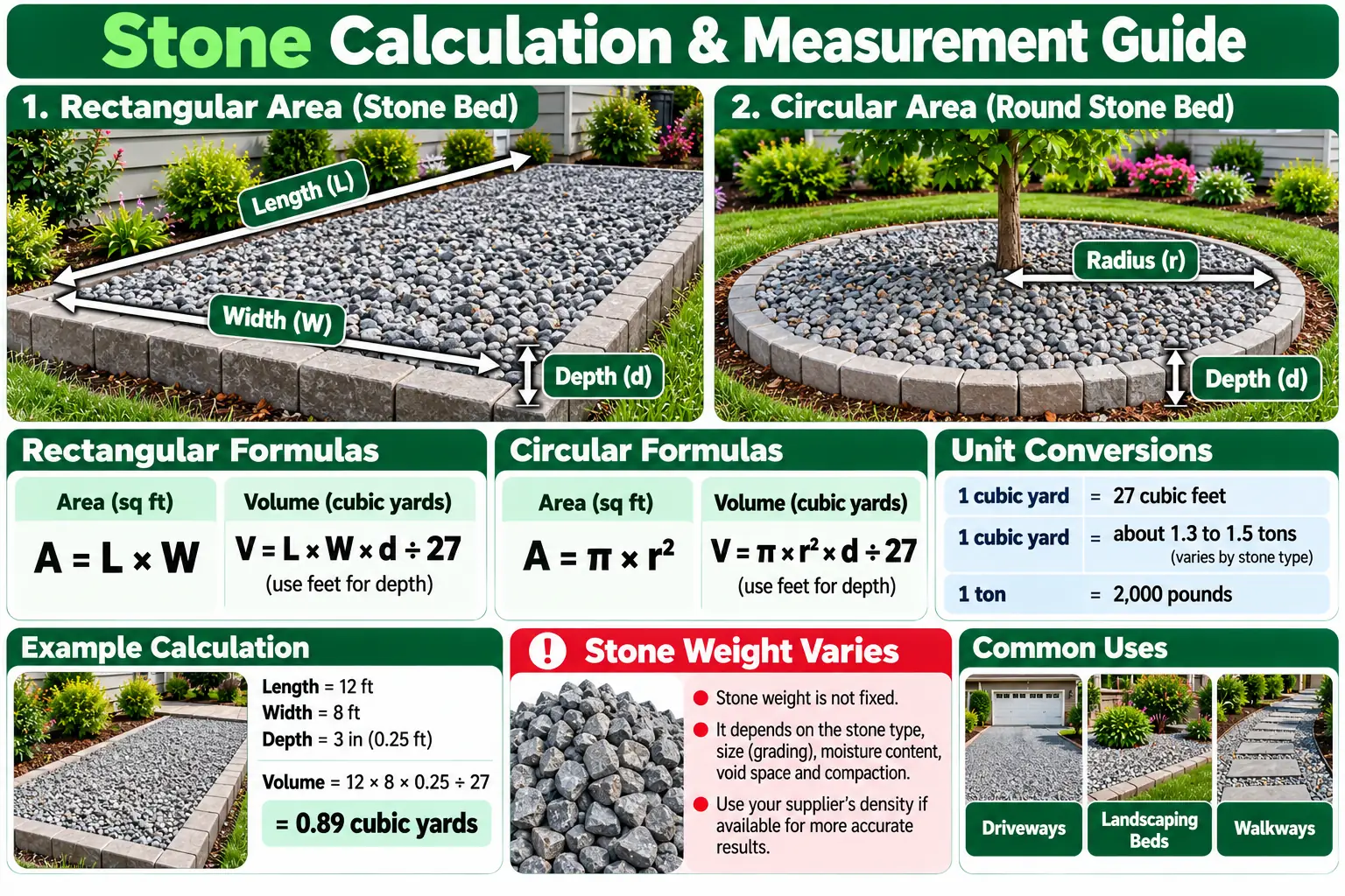 Stone calculator infographic showing rectangular and circular measurements, volume, weight considerations, and common uses.